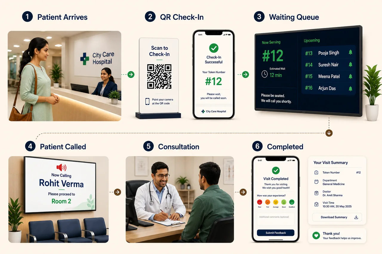 OPD Pilot operational control — a patient 360° profile (basic info, tags, description) alongside a live OPD Queue board showing patients, tokens and statuses